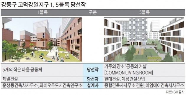 고덕강일지구 현상설계, 제일·현대건설 컨소시엄 당선