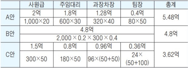 성과급 지급방안