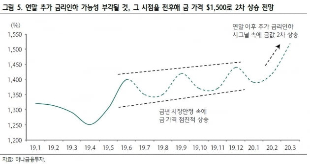 금 가격 향후 전망