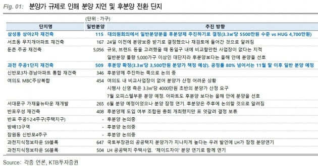 "오늘부터 HUG 분양가 규제, 건설株에 부정적이지 않다"