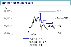 "애경산업, 직수출·면세 매출 성장세 둔화…목표가↓"-신한