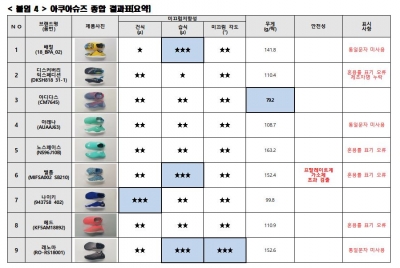 '아동용 아쿠아슈즈' 배럴·밸롭·레노마 "젖은 바닥에서 덜 미끄러져"