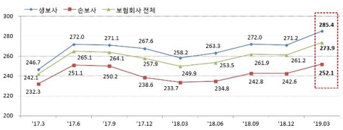 보험사 1분기 RBC비율 273.9%. 금융감독원 제공