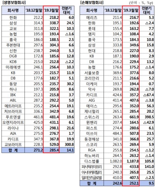 보험사 1분기 RBC비율 273.9%. 금융감독원 제공