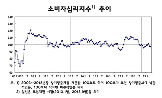 소비자심리지수 추이.