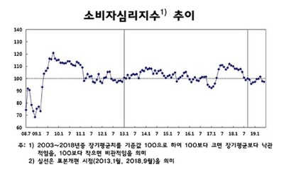 소비심리 두 달째 하락…경기전망 비관적