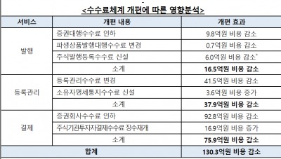 예탁결제원, 전자증권제도 시행 발맞춰 수수료 체계 개편