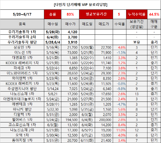 개인이 손실회복하는 가장 빠른방법