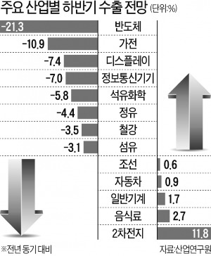 무역흑자 1년새 40% 급감…7년 만에 최저치 기록할 듯