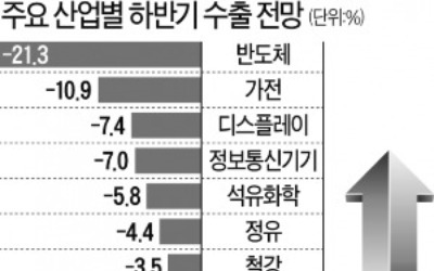 무역흑자 1년새 40% 급감…7년 만에 최저치 기록할 듯