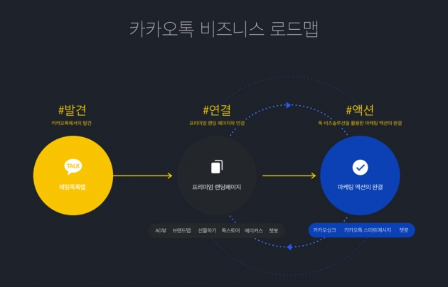 카카오톡 비즈니스 로드맵(자료=카카오)