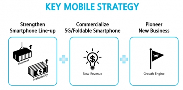 삼성 스마트폰 전략은 '라인업 강화'…"5G·폴더블폰 확대"