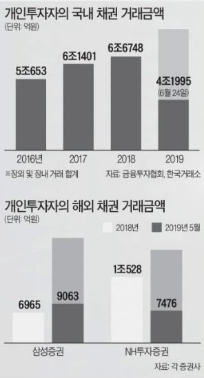 채권에 몰리는 개인…"올 거래액 8兆 넘을 것"