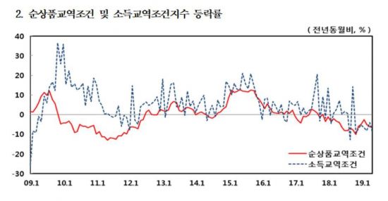 교역조건 18개월째 악화. 한국은행 제공