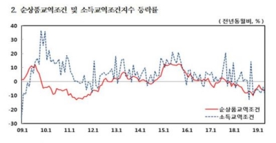 교역조건 18개월째 악화…반도체·화학 수출 부진이 원인