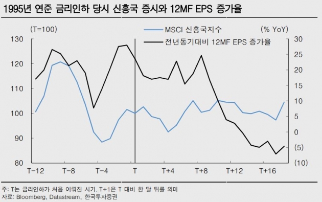 1995년 Fed 금리인하 당시 신흥국 증시와 12개월 선행 EPS 증가율=한국투자증권 제공