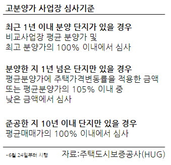 [집코노미] 서울 청약시장 문 닫힌다…非강남까지 줄줄이 후분양 선택