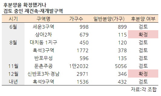 [집코노미] 서울 청약시장 문 닫힌다…非강남까지 줄줄이 후분양 선택