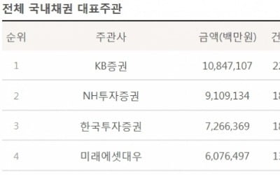 [마켓인사이트][2019년 상반기 리그테이블]KB·NH證, DCM 왕좌 두고 혈투