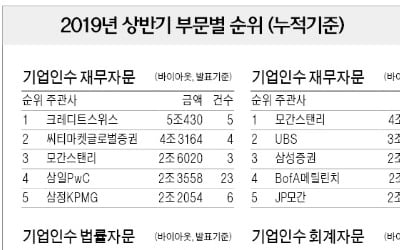 [마켓인사이트][2019년 상반기 리그테이블]CS, 1분기 이어 M&A 재무자문 1위 수성