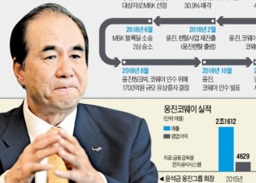 [마켓인사이트]웅진그룹, 6년 만에 되찾은 웅진코웨이 3개월만에 되파는 이유