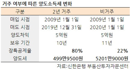 [집코노미] 기로에 선 1주택자…'똘똘한 한 채' 세제 혜택 축소 D-6개월