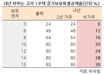 [집코노미] 기로에 선 1주택자…'똘똘한 한 채' 세제 혜택 축소 D-6개월