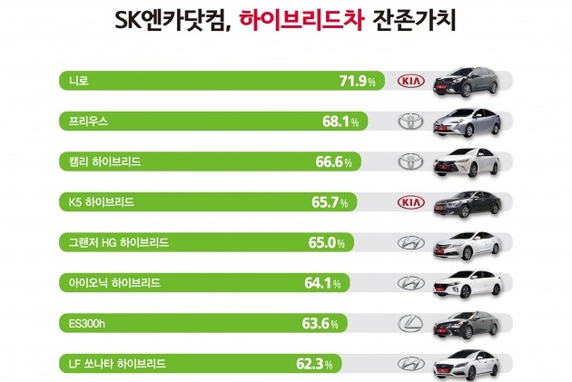 하이브리드 중고차 인기…기아 니로 1위