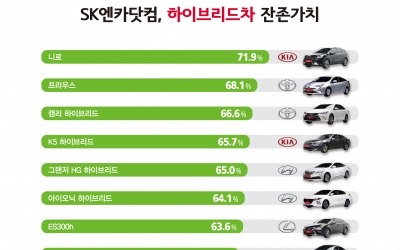 하이브리드 중고차 인기…기아 니로 1위