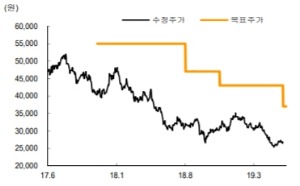 한화의 수정주가와 목표주가 변동 추이. / 출처=SK증권 제공