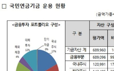 [마켓인사이트]국민연금, 4월까지 수익률 6.81%...적립금 690조원