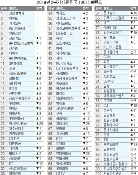 아시아나 23위로↑, 삼성 갤럭시 1위