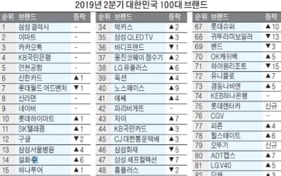 아시아나 23위로↑, 삼성 갤럭시 1위