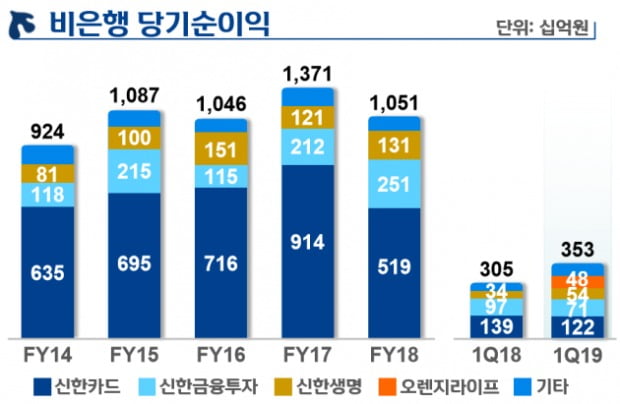 올해 1분기 신한금융지주 비은행 당기순이익.(사진=신한금융지주)