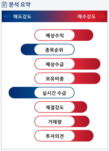삼성중공업(010140) 종목알파고 분석, 외국인/기관 실시간 수급과 추가 매수 확률은?