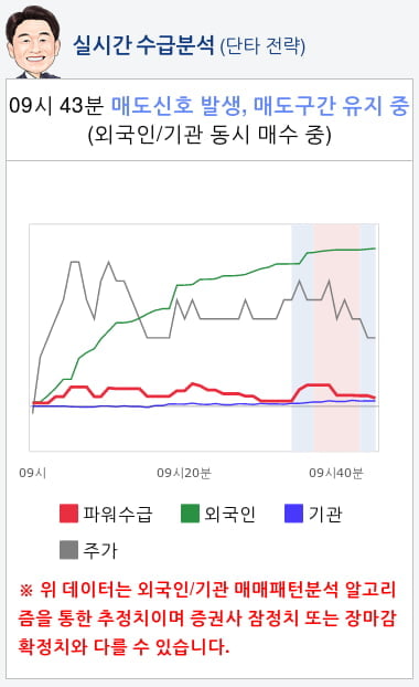 삼성중공업(010140) 종목알파고 분석, 외국인/기관 실시간 수급과 추가 매수 확률은?