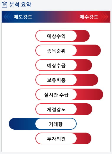 대한광통신(010170) 종목알파고 분석, 외국인/기관 실시간 수급과 추가 매수 확률은?