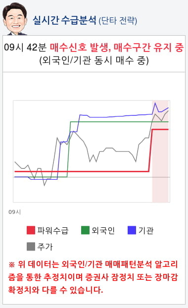 대한광통신(010170) 종목알파고 분석, 외국인/기관 실시간 수급과 추가 매수 확률은?