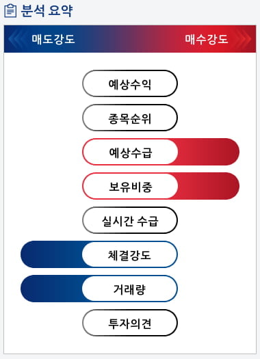 백광소재(014580) 종목알파고 분석, 외국인/기관 실시간 수급과 추가 매수 확률은?