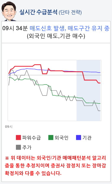 한국전력(015760) 종목알파고 분석, 외국인/기관 실시간 수급과 추가 매수 확률은?