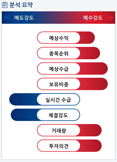 현대엘리베이(017800) 종목알파고 분석, 외국인/기관 실시간 수급과 추가 매수 확률은?