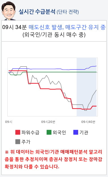 현대엘리베이(017800) 종목알파고 분석, 외국인/기관 실시간 수급과 추가 매수 확률은?