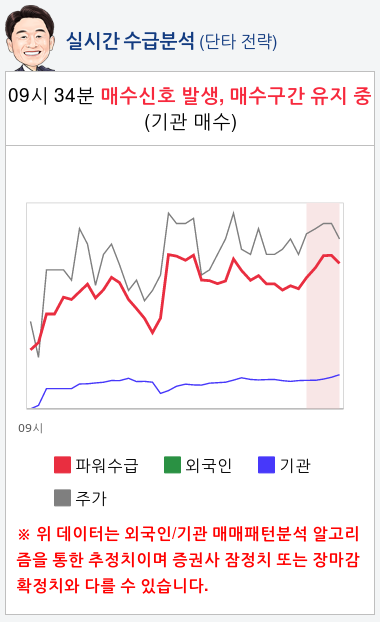 풍국주정(023900) 종목알파고 분석, 외국인/기관 실시간 수급과 추가 매수 확률은?