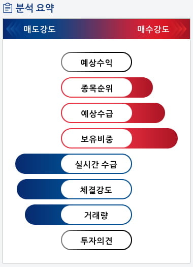 흥구석유(024060) 종목알파고 분석, 외국인/기관 실시간 수급과 추가 매수 확률은?