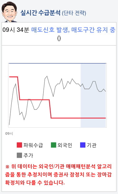 흥구석유(024060) 종목알파고 분석, 외국인/기관 실시간 수급과 추가 매수 확률은?