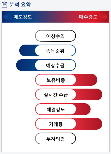 상보(027580) 종목알파고 분석, 외국인/기관 실시간 수급과 추가 매수 확률은?