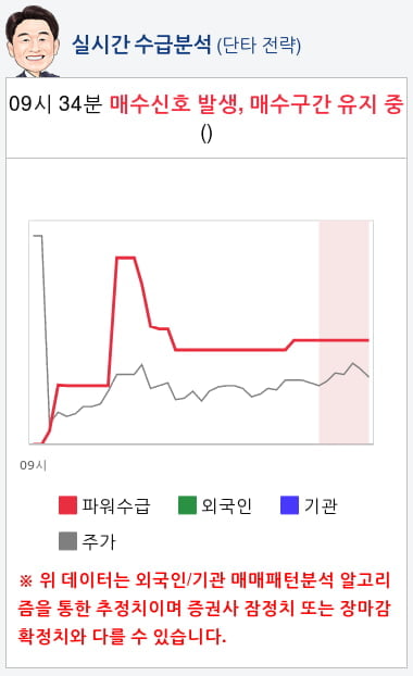 상보(027580) 종목알파고 분석, 외국인/기관 실시간 수급과 추가 매수 확률은?