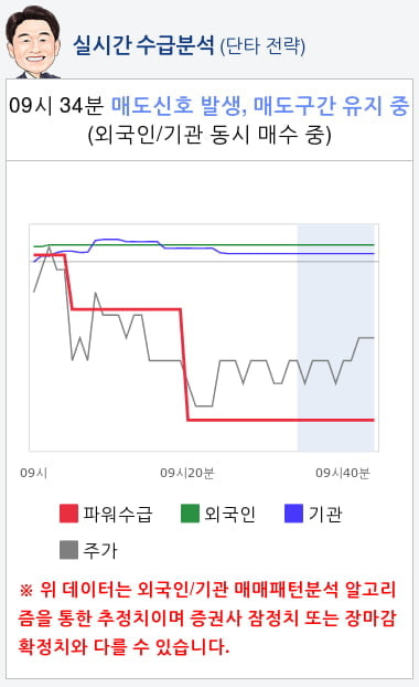 마니커(027740) 종목알파고 분석, 외국인/기관 실시간 수급과 추가 매수 확률은?