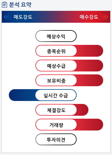 에스에이엠티(031330) 종목알파고 분석, 외국인/기관 실시간 수급과 추가 매수 확률은?