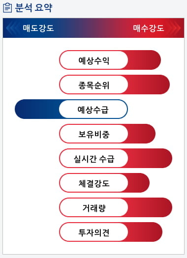 케이엠더블유(032500) 종목알파고 분석, 외국인/기관 실시간 수급과 추가 매수 확률은?